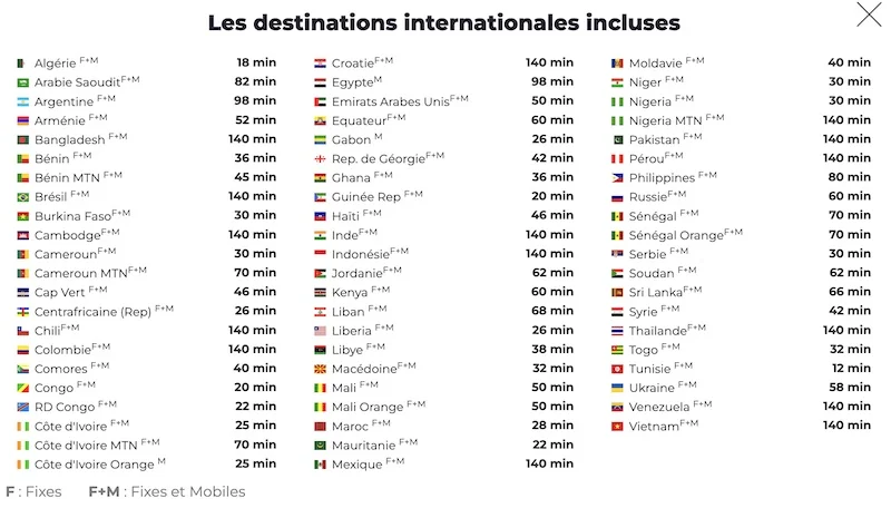 Les destinations de l'option International :
Algérie F+M 18 min
Arabie SaouditF+M 82 min
Argentine F+M 98 min
Arménie F+M 52 min
Bangladesh F+M 140 min
Bénin F+M 36 min
Bénin MTN F+M 45 min
Brésil F+M 140 min
Burkina Faso F+M 30 min
Cambodge F+M 140 min
Cameroun F+M 30 min
Cameroun MTN F+M 70 min
Cap Vert F+M 46 min
Centrafricaine (Rep) F+M 26 min
Chili F+M 140 min
Colombie F+M 140 min
Comores F+M 40 min
Congo F+M 20 min
RD Congo F+M 22 min
Côte d'Ivoire F+M 25 min
Côte d'Ivoire MTN F+M 70 min
Côte d'Ivoire Orange M 25 min
Croatie F+M 140 min
Egypte F+M 98 min
Emirats Arabes Unis F+M 50 min
Equateur F+M 60 min
Gabon F+M 26 min
Rep. de Géorgie F+M 42 min
Ghana F+M 36 min
Guinée Rep F+M20 min
Haïti F+M 46 min
Inde F+M 140 min
Indonésie F+M 140 min
Jordanie F+M 62 min
Kenya F+M 60 min
Liban F+M 68 min
Liberia F+M 26 min
Libye F+M 38 min
Macédoine F+M 32 min
Mali F+M 50 min
Mali Orange F+M 50 min
Maroc F+M 28 min
Mauritanie F+M 22 min
Mexique F+M 140 min
Moldavie F+M 40 min
Niger F+M 30 min
Nigeria F+M 30 min
Nigeria MTN F+M 140 min
Pakistan F+M 140 min
Pérou F+M 140 min
Philippines F+M 80 min
Russie F+M 60 min
Sénégal F+M 70 min
Sénégal Orange F+M 70 min
Serbie F+M 30 min
Soudan F+M 62 min
Sri Lanka F+M 66 min
Syrie F+M 42 min
Thaïlande F+M 140 min
Togo F+M 32 min
Tunisie F+M 12 min
Ukraine F+M 58 min
Venezuela F+M 140 min
Vietnam F+M 140 min