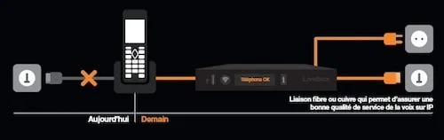 Changement de technologie pour la téléphonie fixe chez Orange, passant du RTC à la VoIP via une Livebox