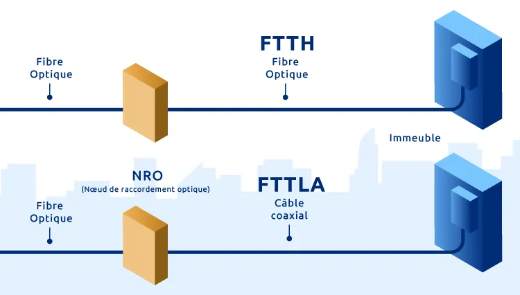 schéma fibre FTTH vs FTTLA