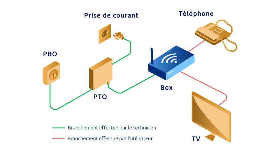 schema installation prise fibre